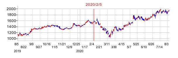 2020年2月5日 11:17前後のの株価チャート